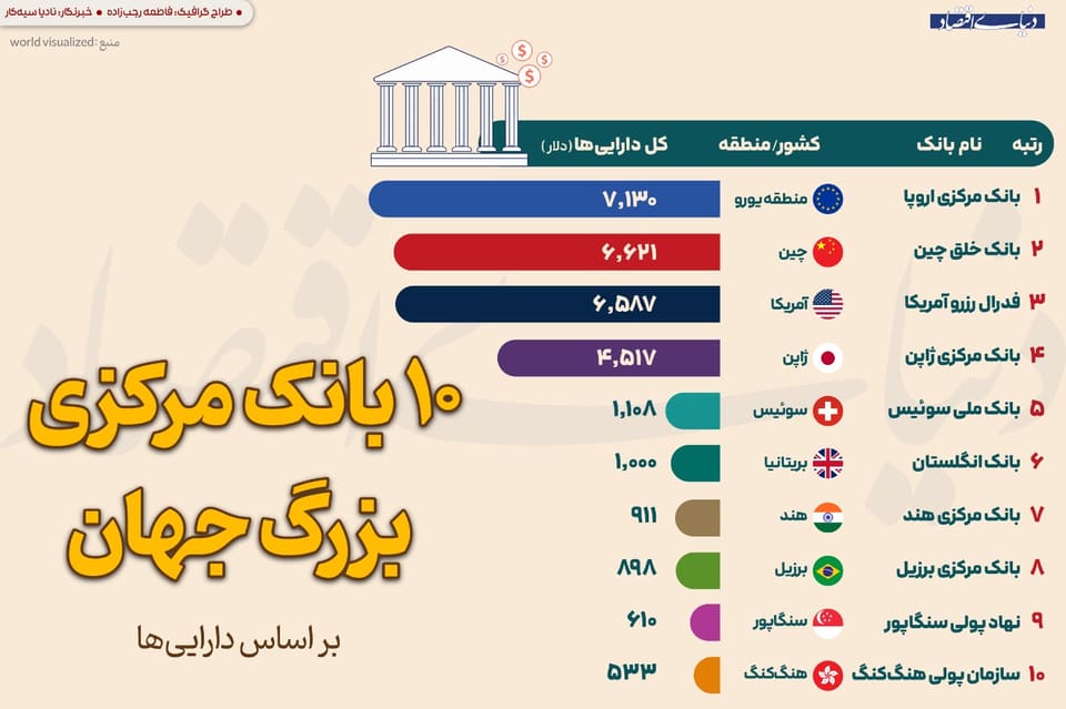 ۱۰ بانک مرکزی بزرگ جهان