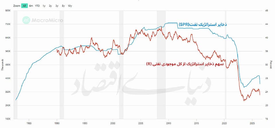 بزرگ‌ترین برداشت نفتی تاریخ