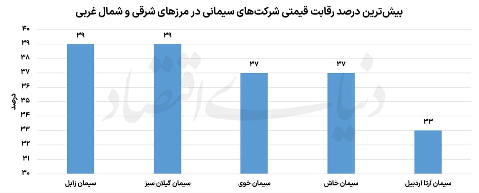 رقابت سیمانی‌ها قبل از تابستان داغ