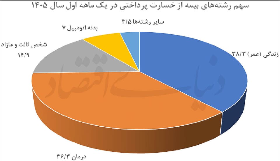 سبقت هزینه‌ها از درآمد صنعت بیمه