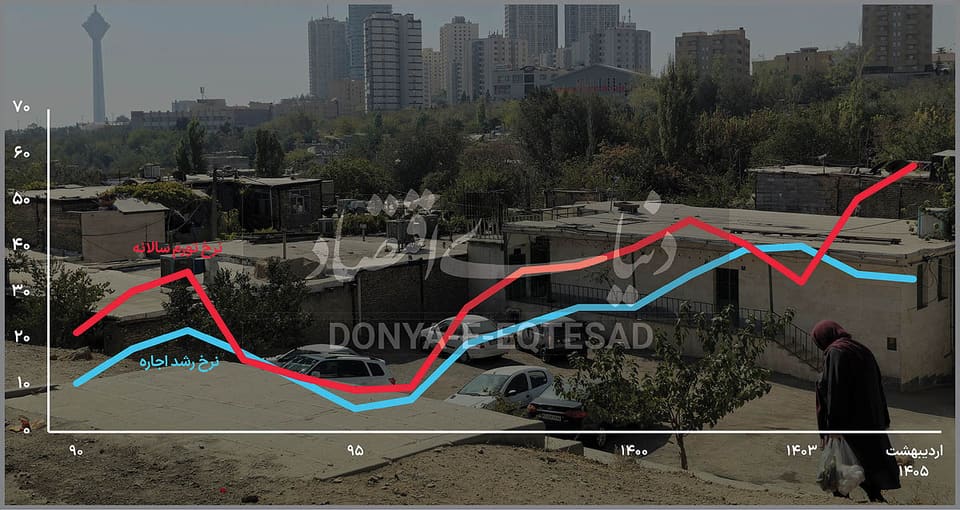 فاصله تاریخی رشد اجاره از تورم