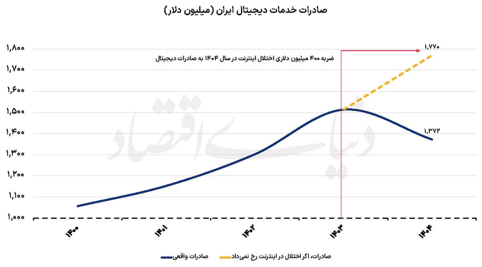 ضربه خاموشی به صادرات دیجیتال