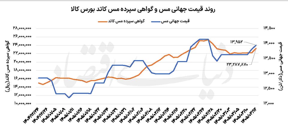مس در آستانه سقف تاریخی
