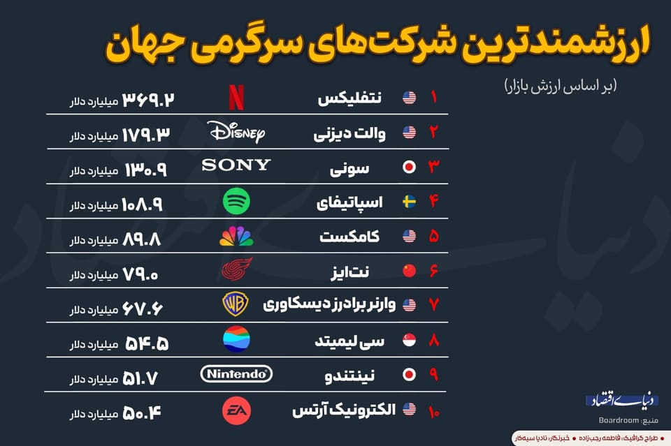 ارزشمندترین شرکت‌های سرگرمی جهان