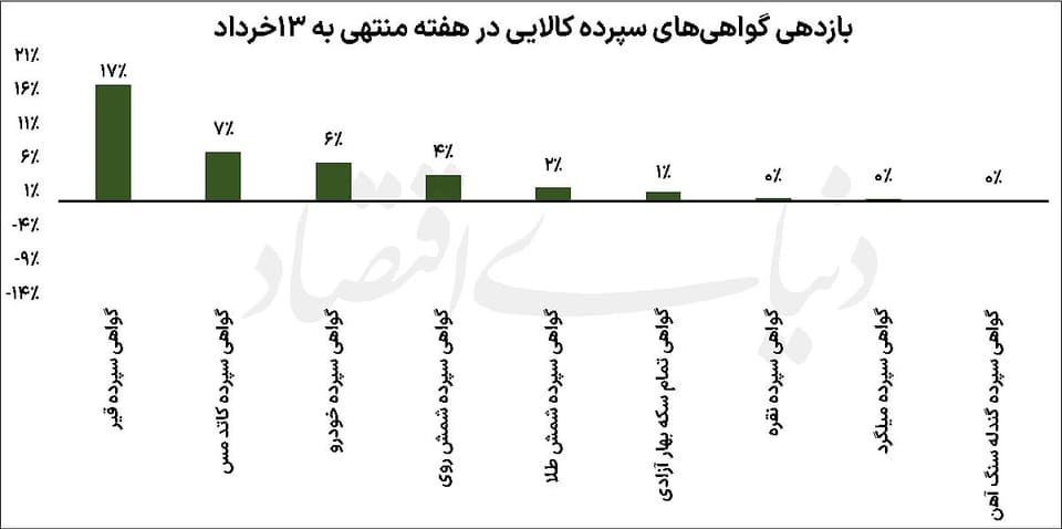 هیاهوی بازار جهانی در تالار نقرهای