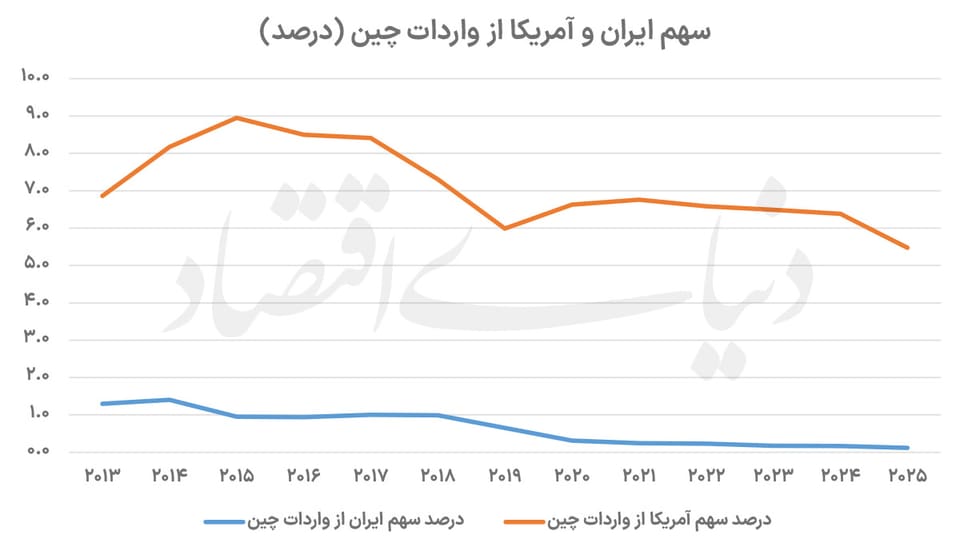 سهم ایران در تجارت چین