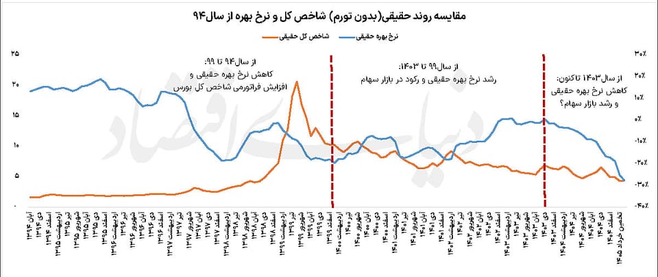 استارت رشد فرا تورمی بورس؟