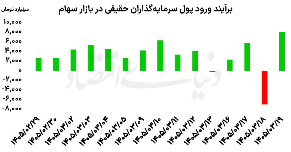 چهار رکورد بورس در سال جدید