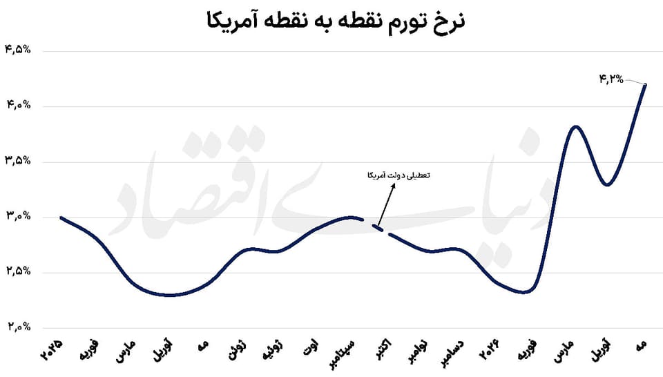 ادامه شوک جنگ با ایران