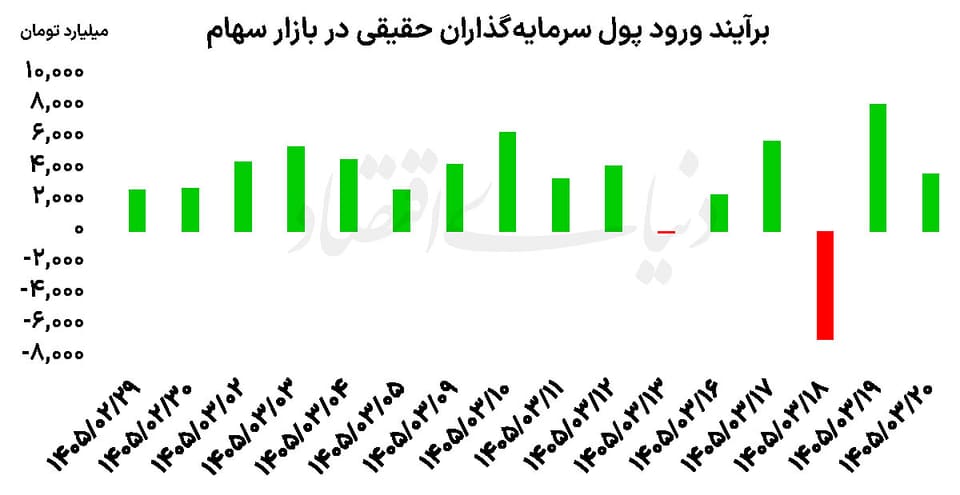 بورس در صدر بازدهی بازارها