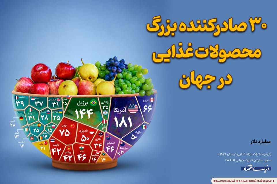 ۳۰ صادرکننده بزرگ‌ محصولات غذایی در جهان