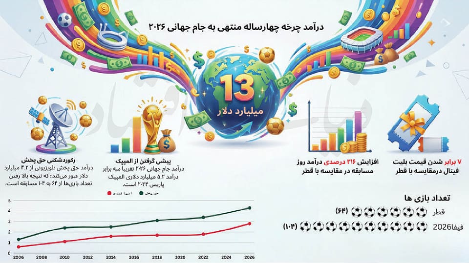 آغاز پرهزینه‌ترین جام‌جهانی