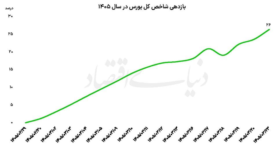 بورس در مدار خوش‌بینی