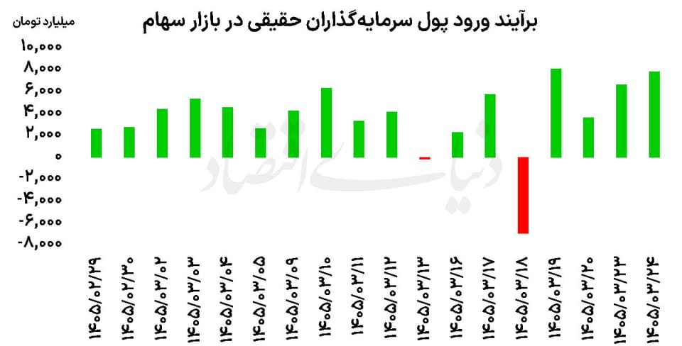 آشتی حقیقی‌ها با بورس