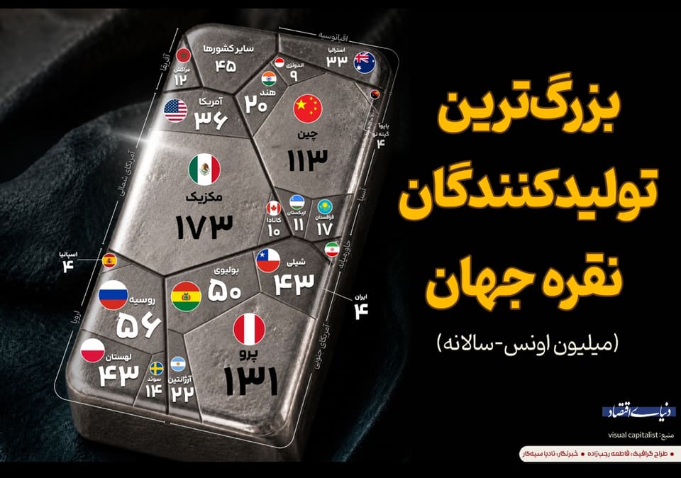 بزرگ‌ترین تولیدکنندگان نقره جهان