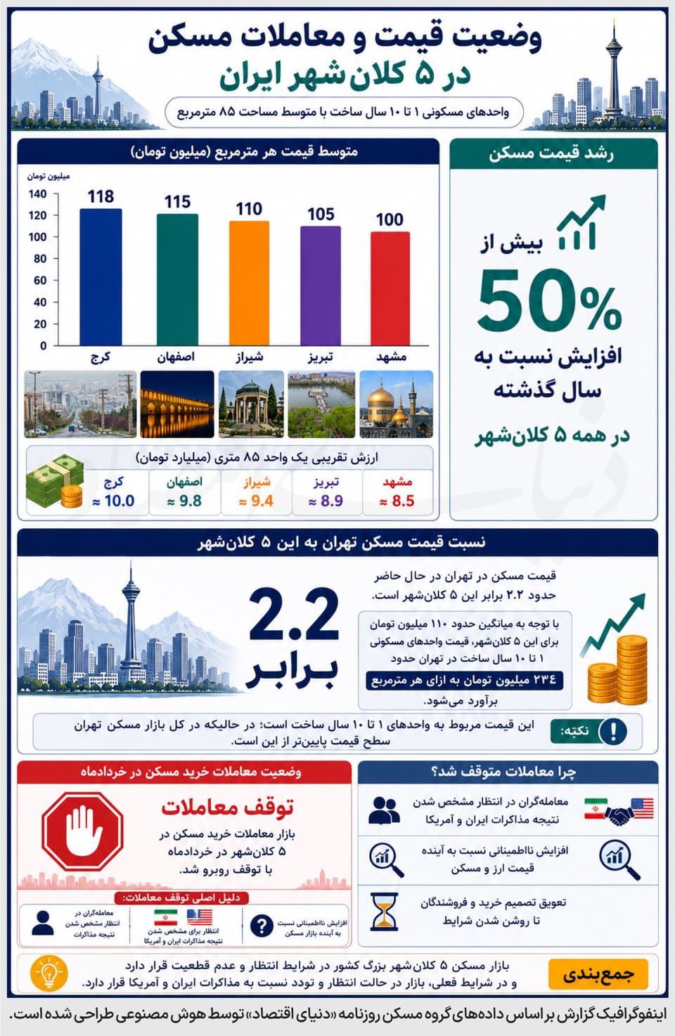 کاهش رشد قیمت مسکن کلانشهرها