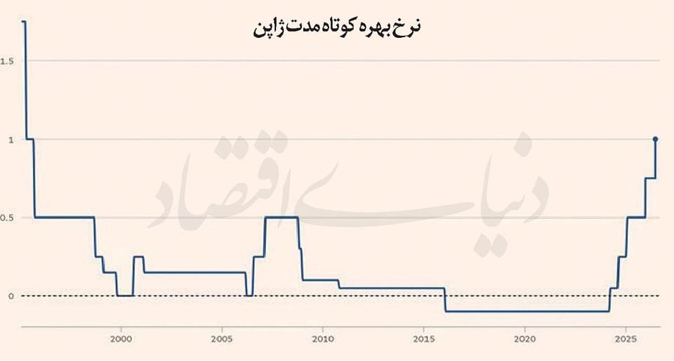 نرخ بهره «ین» در اوج سی‌ساله