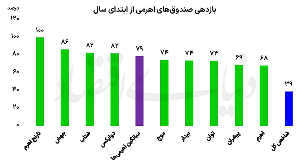 افزایش عرضه‌ها در بورس