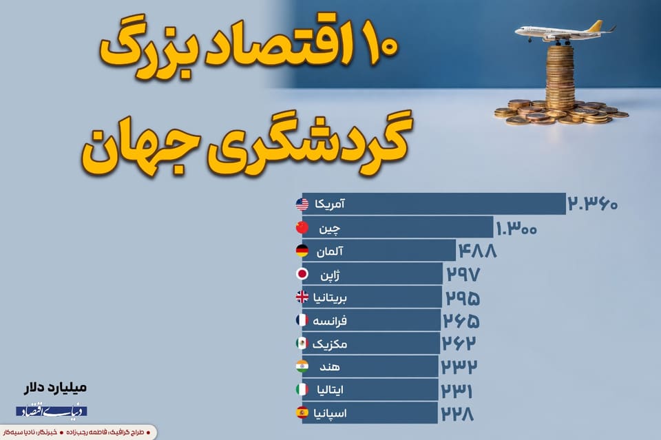 ۱۰ اقتصاد بزرگ گردشگری جهان