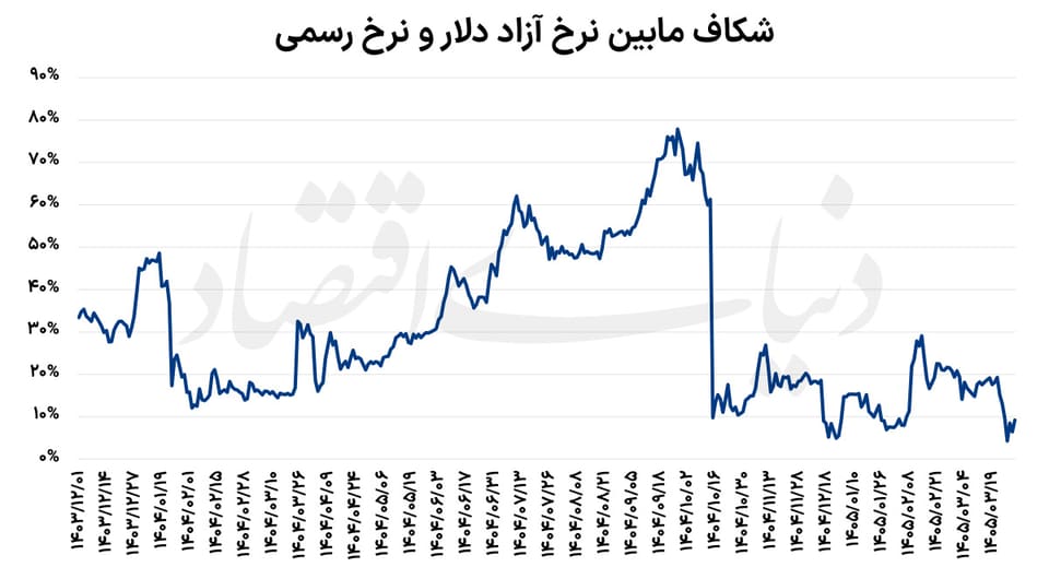 به نرخ دستوری ارز برنمی‌گردیم