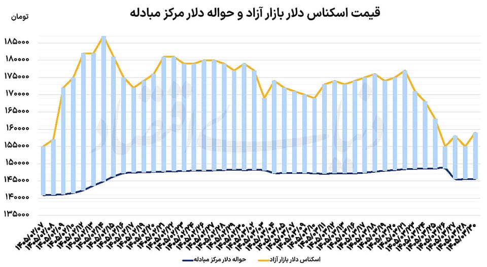 تردید قیمتی دلار و سکه