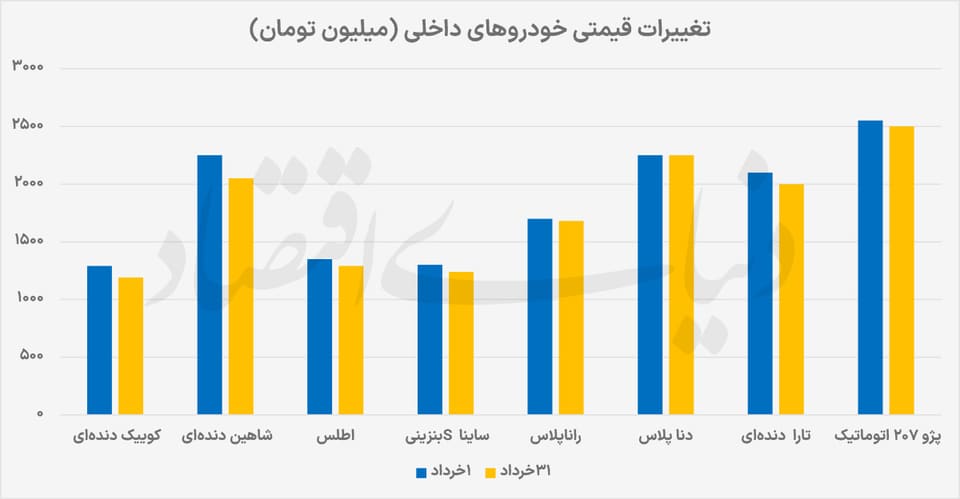 خودرو از دلار جا ماند