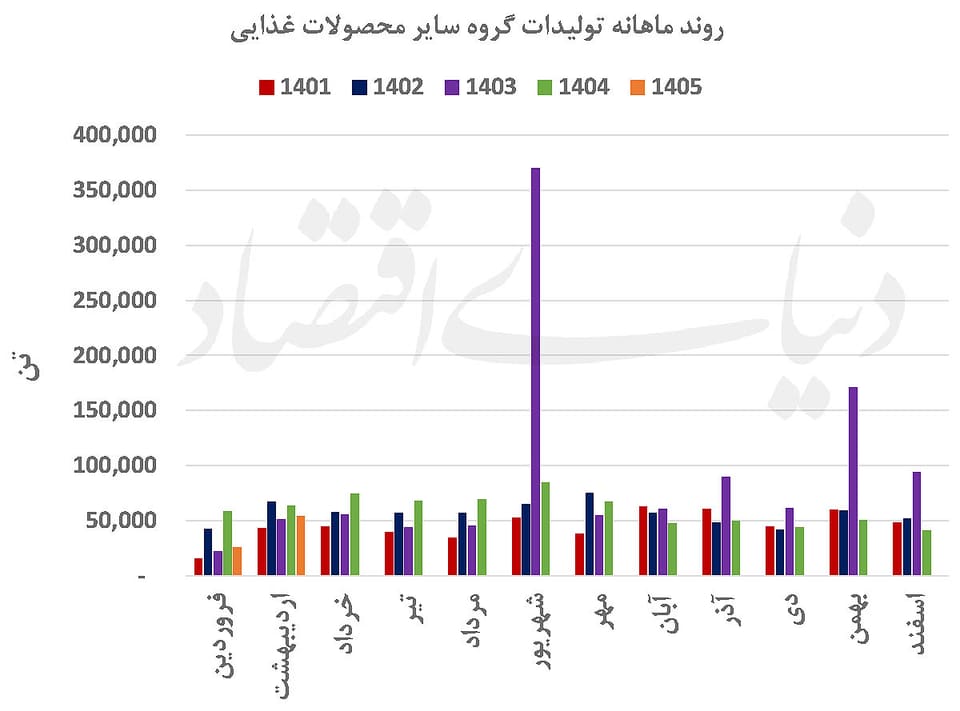 معمای پیچیده صنعت غذا