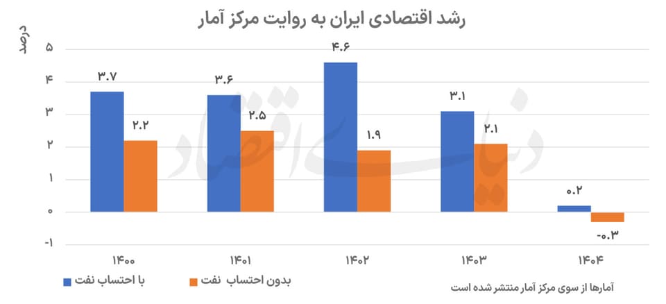 رشد و نقدینگی در پایان ۱۴۰۴