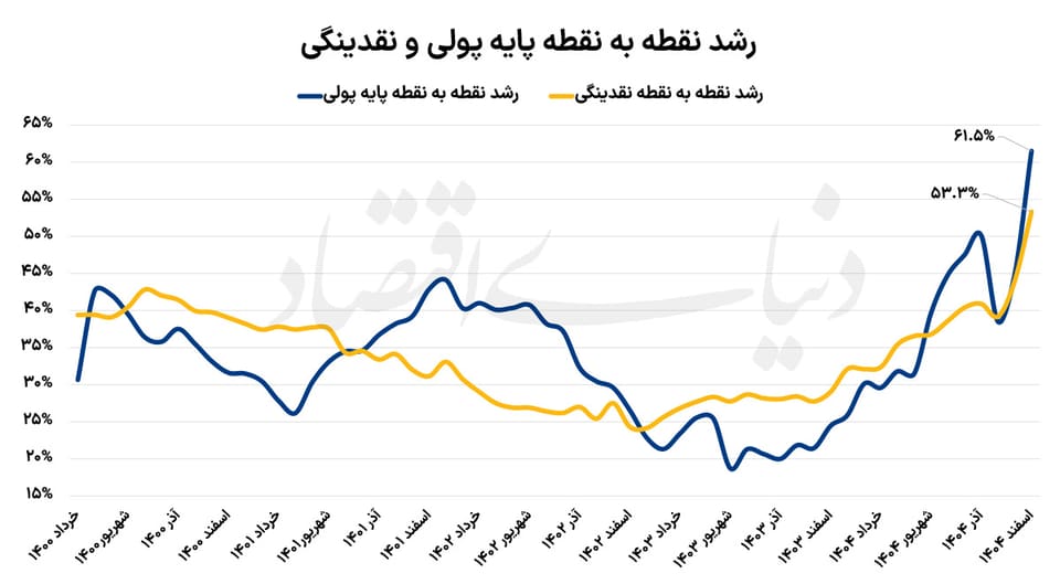 رکوردهای پولی در ۱۴۰۴
