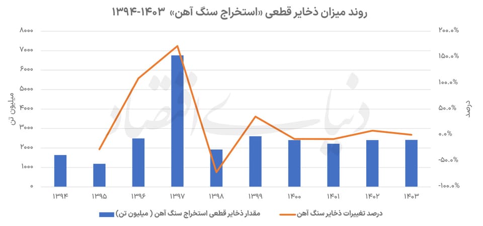 پایان عصر استخراج آسان سنگ‌آهن