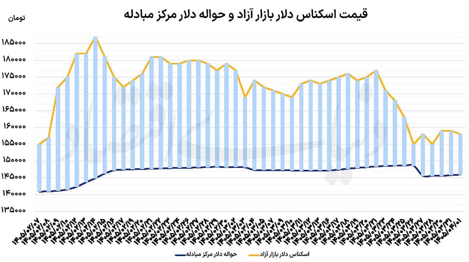 افت دلار با مذاکرات سوئیس