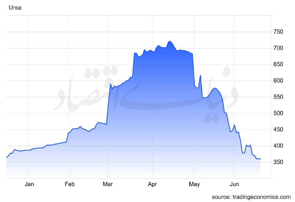 سناریوی ناتمام بحران کود