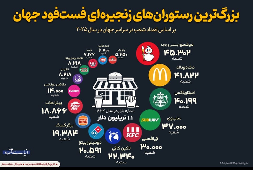 بزرگ‌ترین رستوران های زنجیره ای فست فود جهان