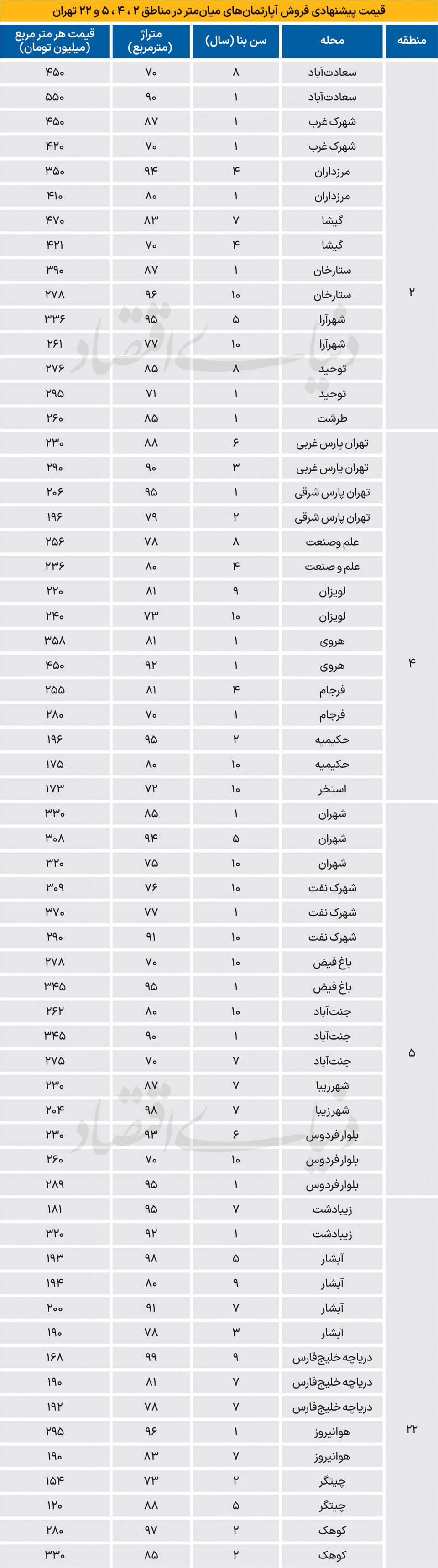 نبض مسکن در مناطق اصلی