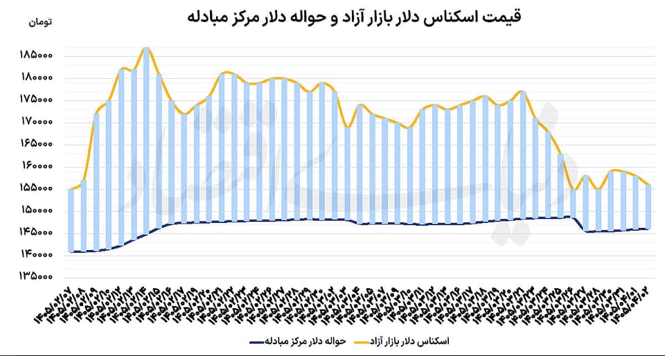 نفت و طلا در کف قیمتی