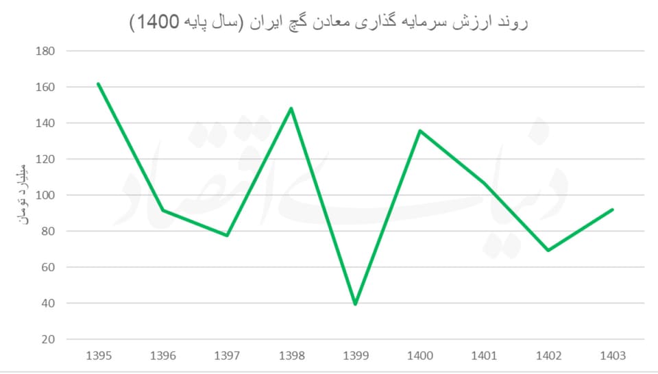 ناپایداری سرمایه‌گذاری در معادن گچ
