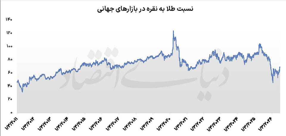 دوئل طلا و نقره در منطقه حساس
