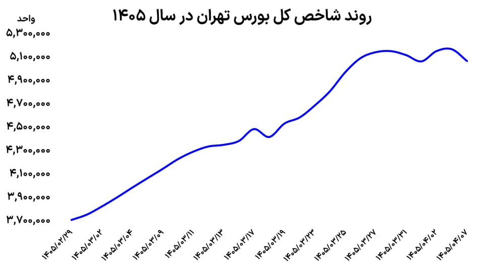 ترکش ریسک در زمین بورس