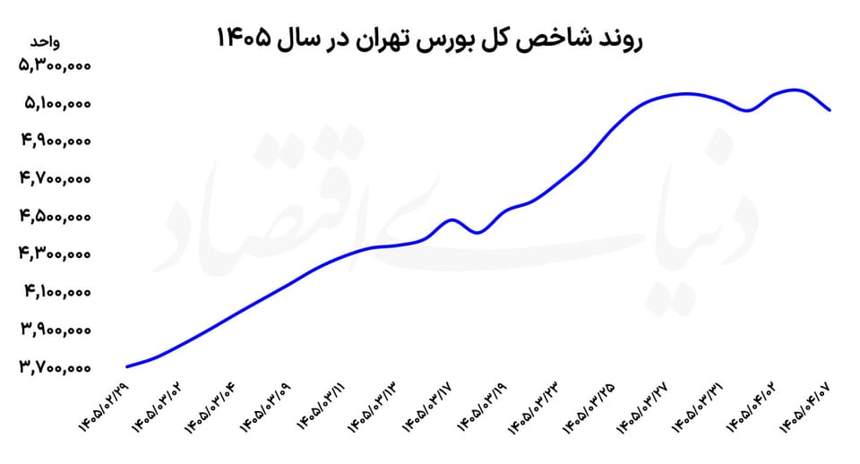 سرخ‌پوشی بورس با تشدید ریسک‌ها