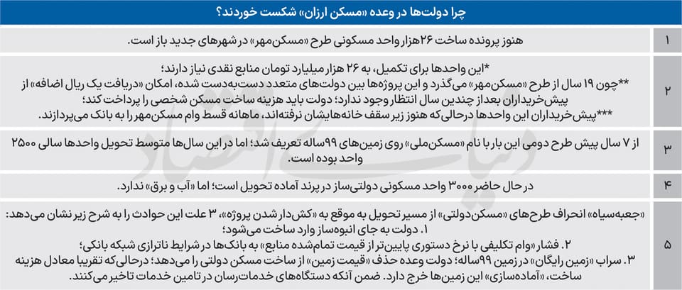 جعبه‌سیاه انحراف در تامین مسکن