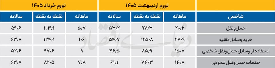 تغییر فاز تورم خودرو