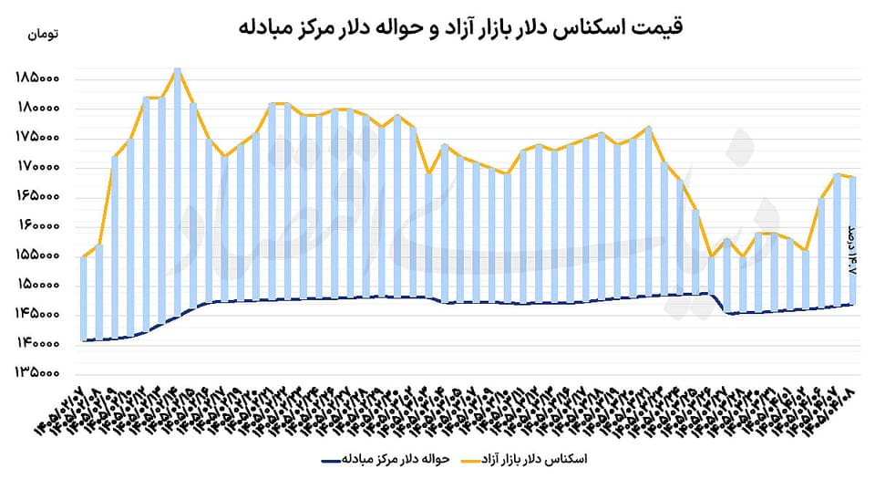 مکث دلار در ابهام مذاکرات