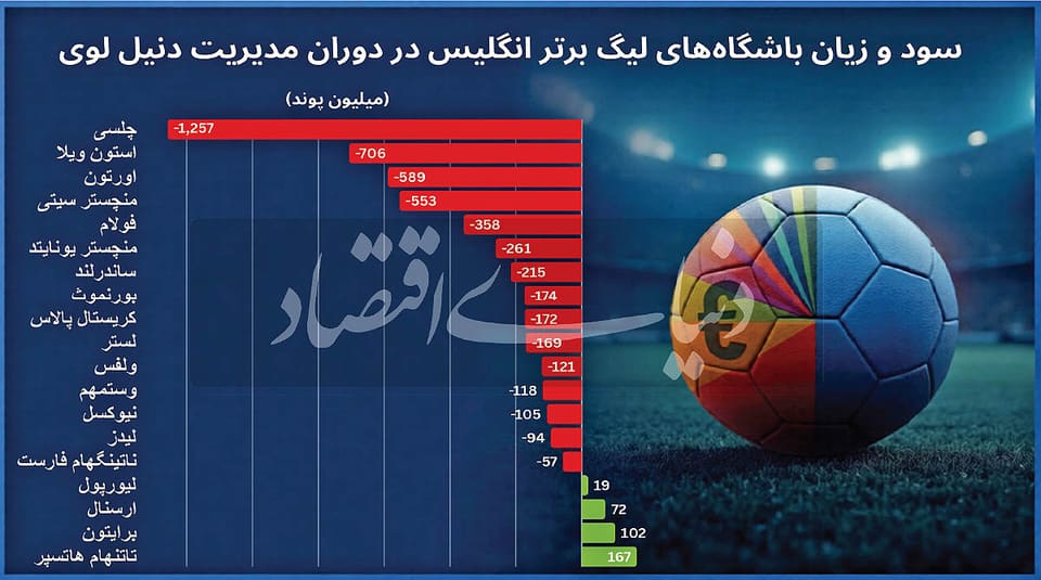معمای باشگاههای زیانده