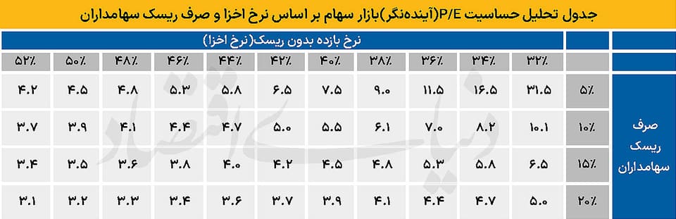دو دستگی بر سر ارزندگی سهام
