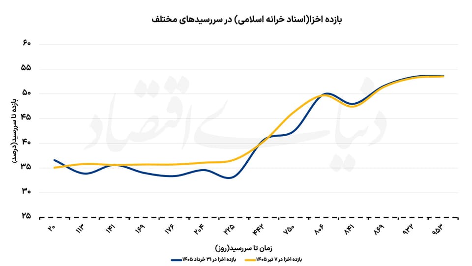 بهره سیاستگذار از نرخ سود
