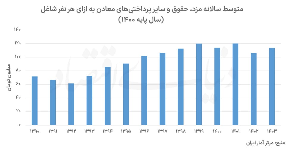 معدنکاری فرسایشی با سرکوب دستمزد