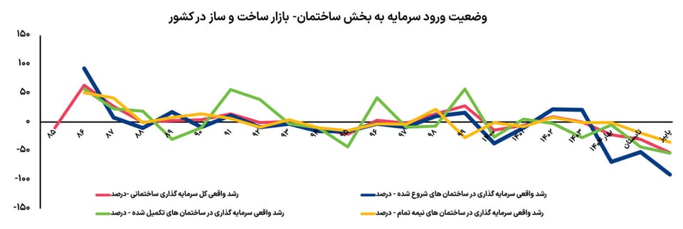 متهم ریزش سرمایه ساختمانی