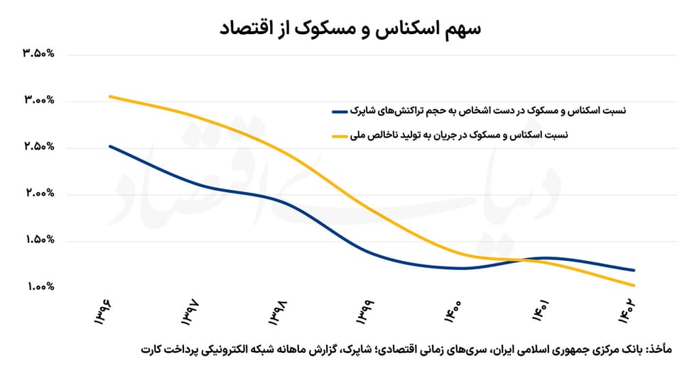 خطای سیاستی محو اسکناس