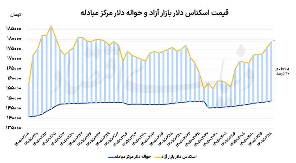 دلار در اوج ۷ هفته