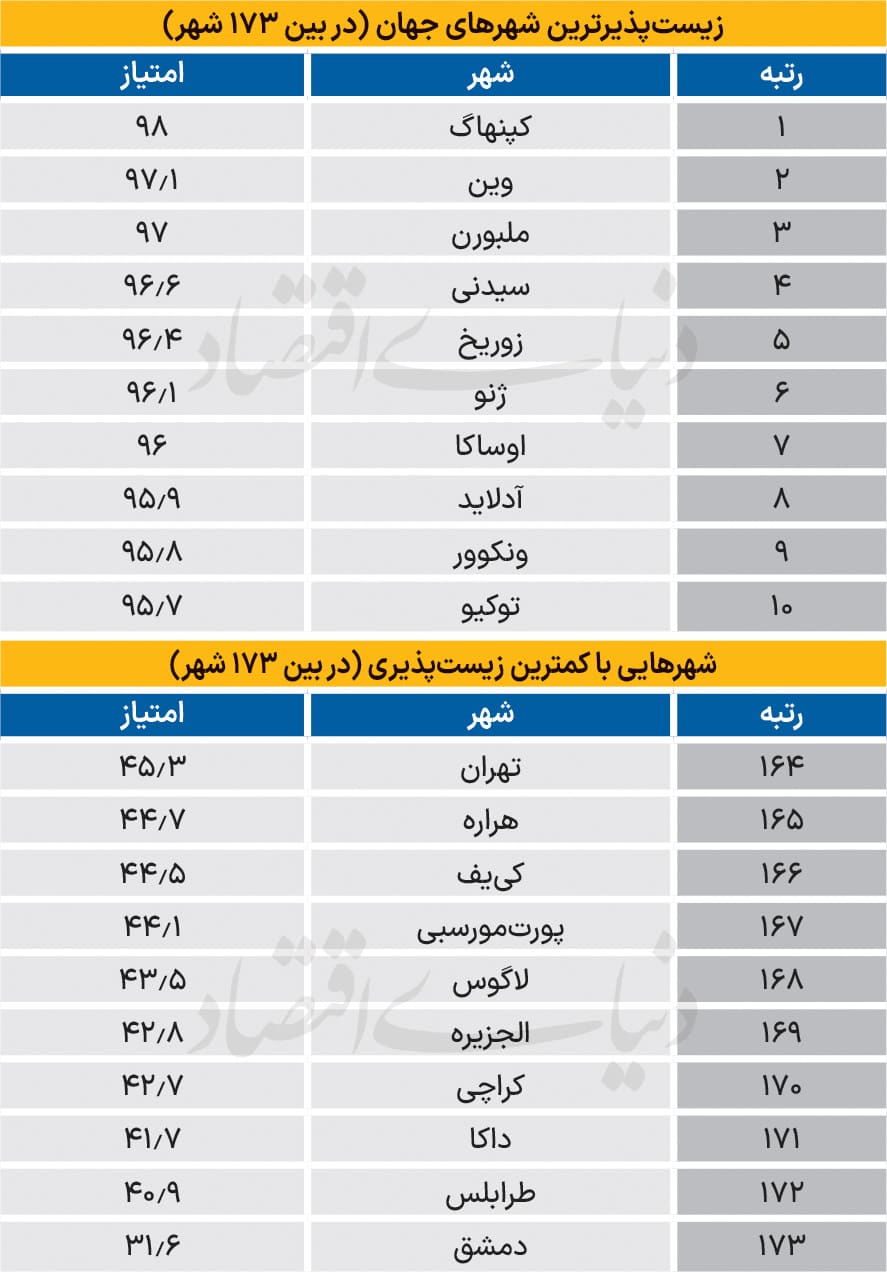 رتبه تهران در بین شهرهای جهان